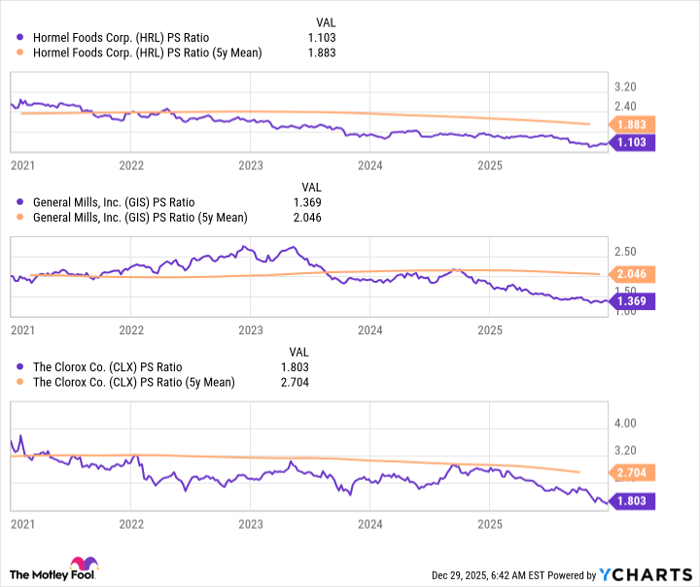 HRL PS Ratio Chart