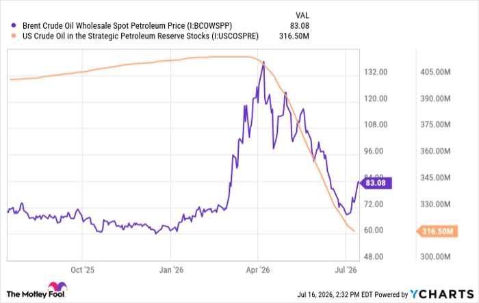 Brent Crude Oil Wholesale Spot Petroleum Price Chart
