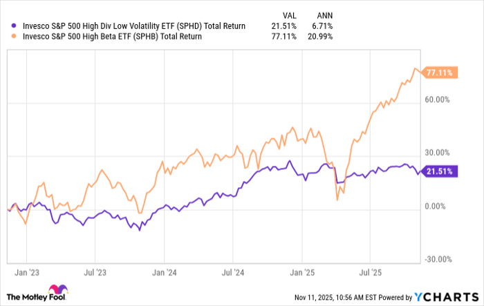 SPHD Total Return Level Chart
