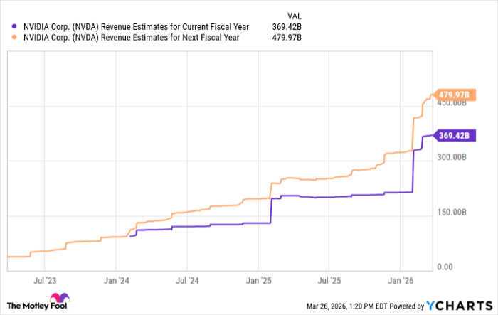 NVDA Revenue Estimates for Current Fiscal Year Chart
