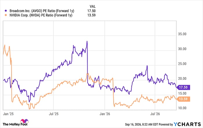 AVGO PE Ratio (Forward 1y) Chart