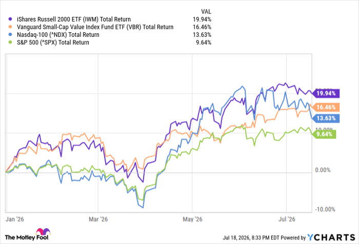 IWM Total Return Level Chart