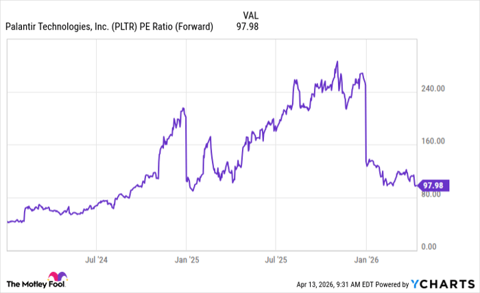 PLTR PE Ratio (Forward) Chart