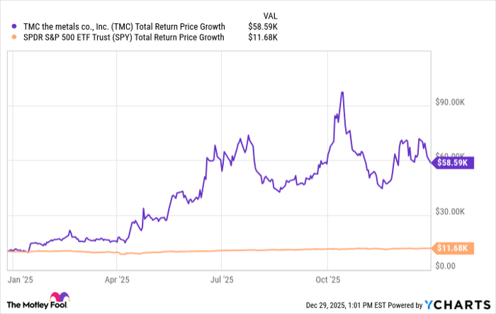TMC Total Return Price Chart