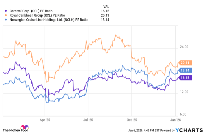 CCL PE Ratio Chart