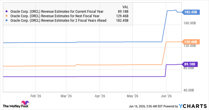 ORCL Revenue Estimates for Current Fiscal Year Chart