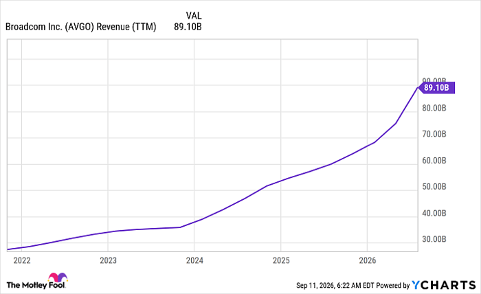 AVGO Revenue (TTM) Chart
