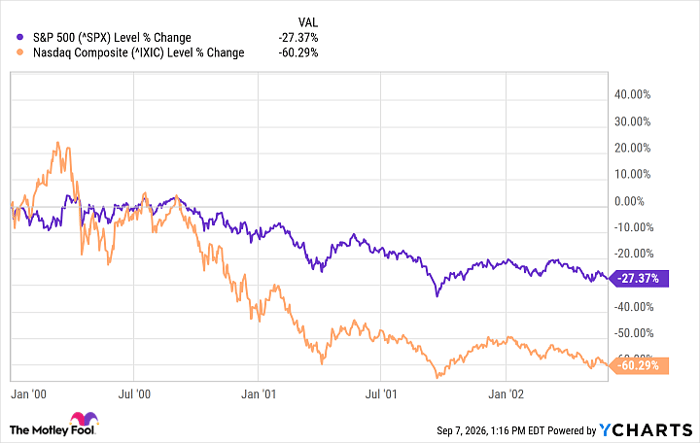 ^SPX Chart