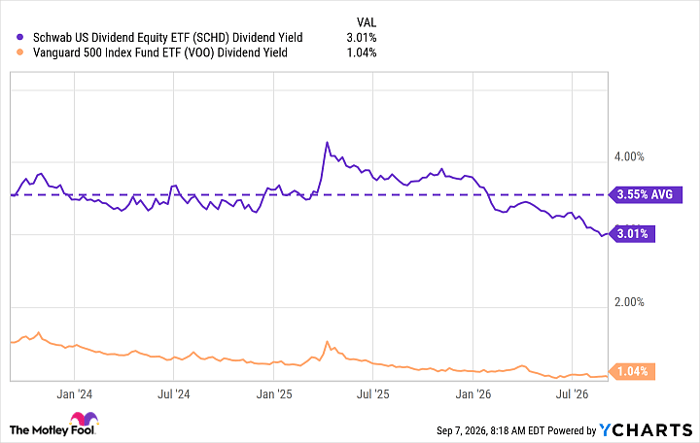 SCHD Dividend Yield Chart