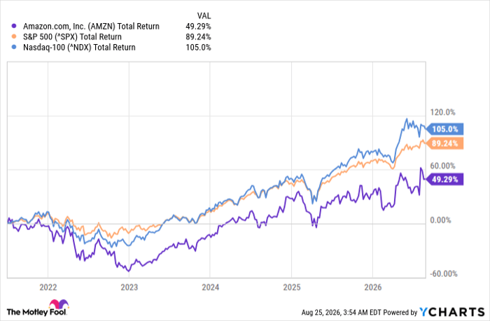 AMZN Total Return Level Chart