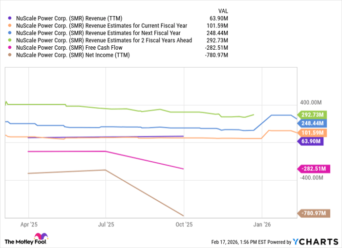 SMR Revenue (TTM) Chart