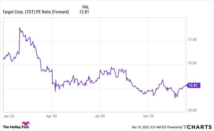 TGT PE Ratio (Forward) Chart