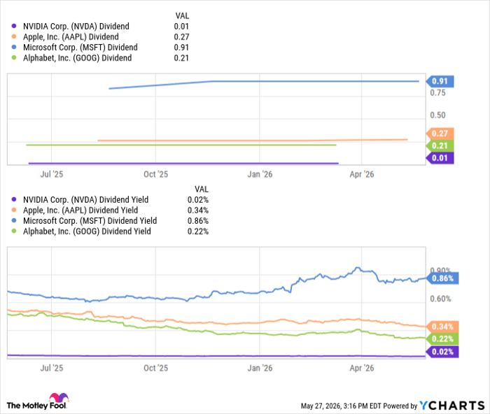 NVDA Dividend Chart
