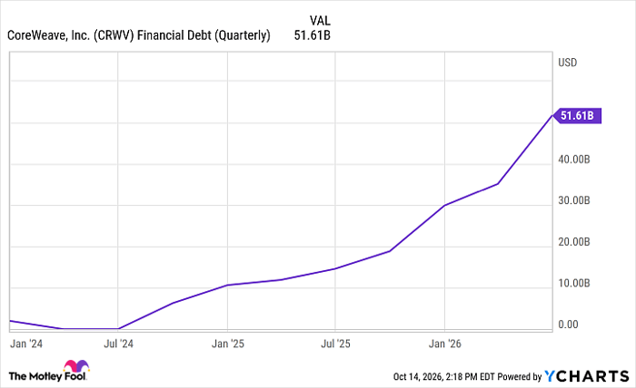 CRWV Financial Debt (Quarterly) Chart