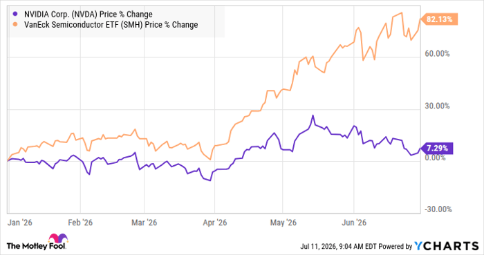 NVDA Chart