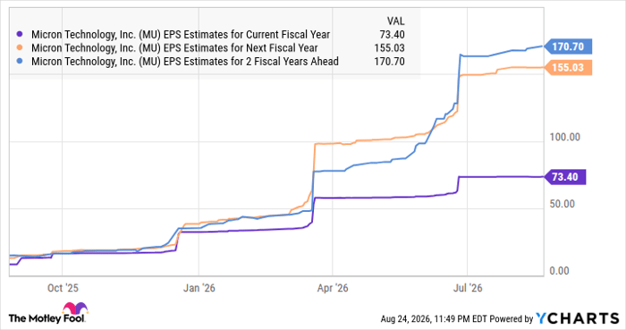 MU EPS Estimates for Current Fiscal Year Chart