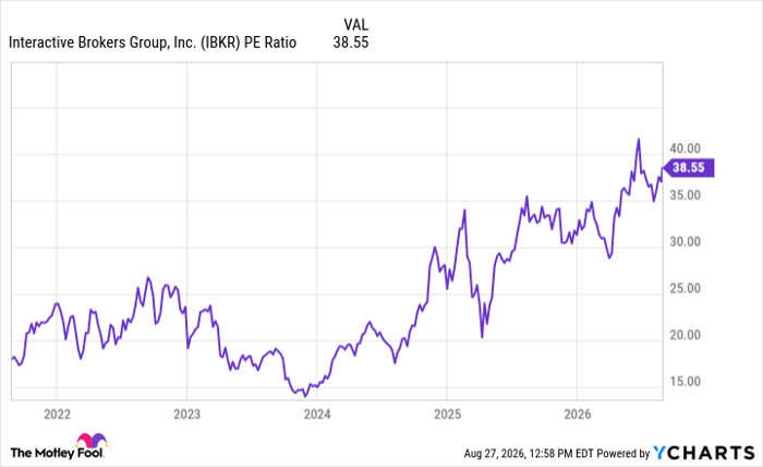 IBKR PE Ratio Chart