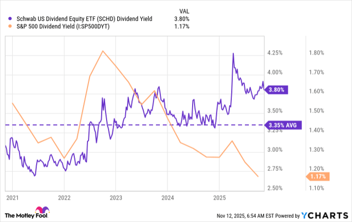 SCHD Dividend Yield Chart