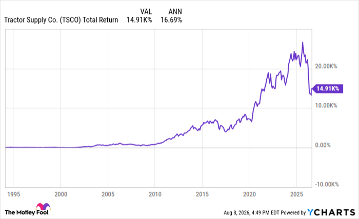 TSCO Total Return Level Chart