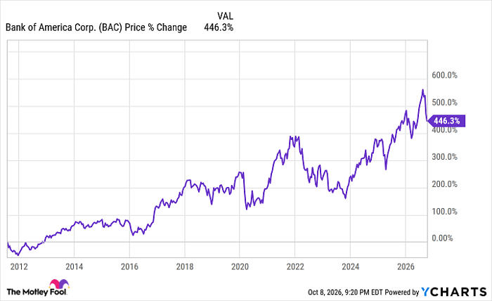 BAC Chart