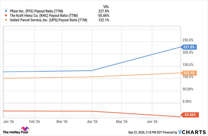 PFE Payout Ratio (TTM) Chart