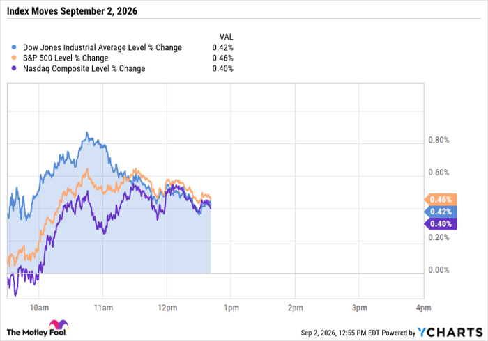 ^DJI Chart