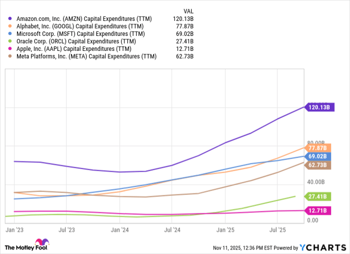 AMZN Capital Expenditures (TTM) Chart