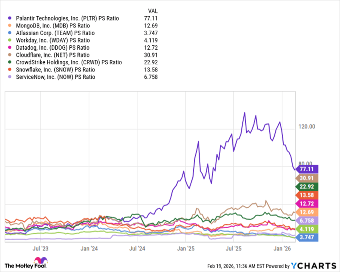 PLTR PS Ratio Chart