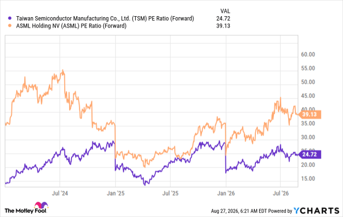 TSM PE Ratio (Forward) Chart