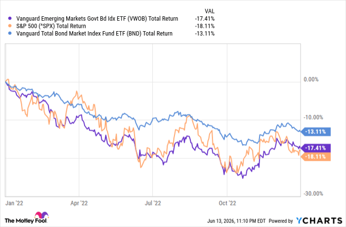 VWOB Total Return Level Chart