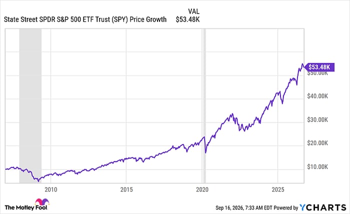 SPY Chart