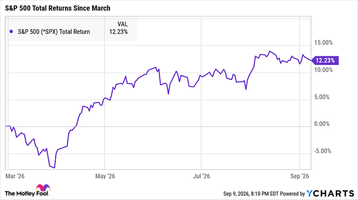 ^SPX Chart