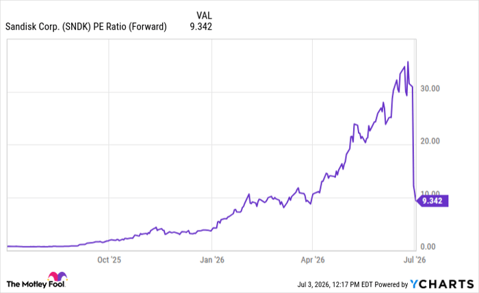SNDK PE Ratio (Forward) Chart