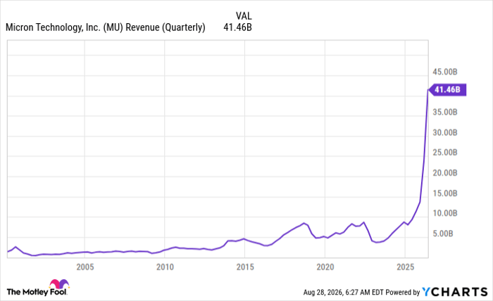 MU Revenue (Quarterly) Chart