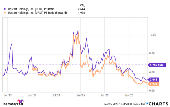 UPST PS Ratio Chart