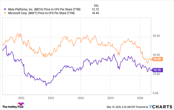 META Price to CFO Per Share (TTM) Chart