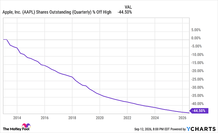 AAPL Shares Outstanding (Quarterly) Chart