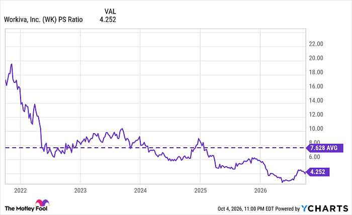 WK PS Ratio Chart