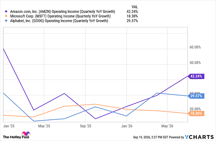 AMZN Operating Income (Quarterly YoY Growth) Chart