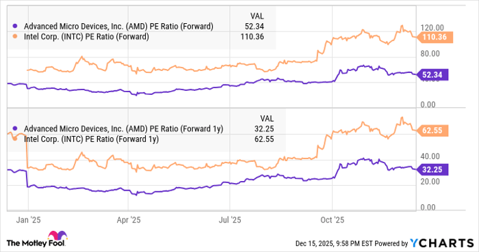 AMD PE Ratio (Forward) Chart