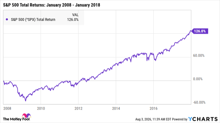 ^SPX Chart