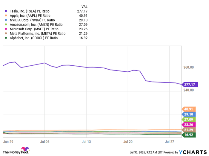 TSLA PE Ratio Chart