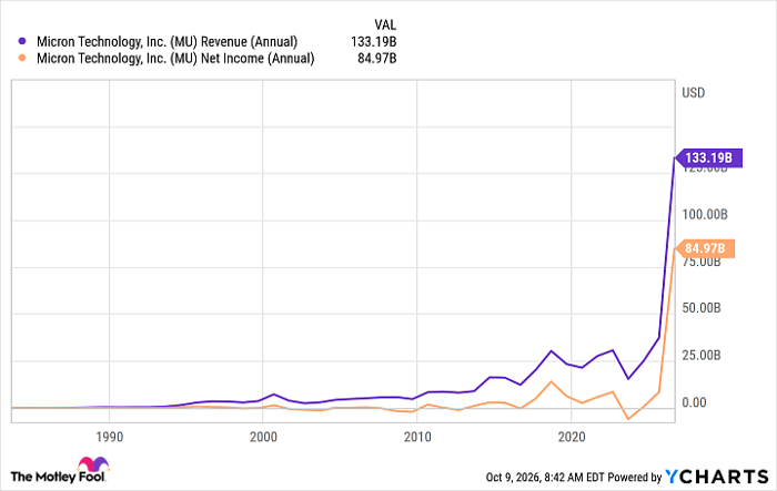 MU Revenue (Annual) Chart