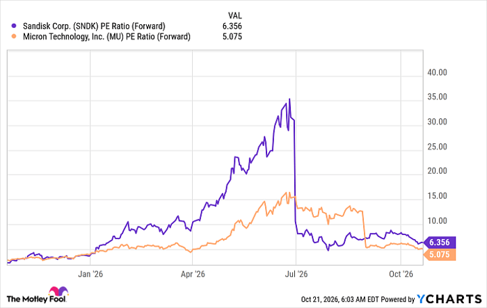 SNDK PE Ratio (Forward) Chart