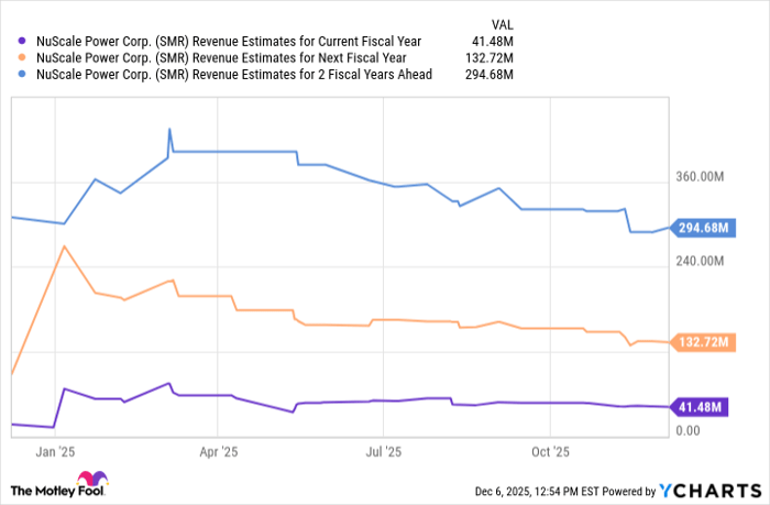 SMR Revenue Estimates for Current Fiscal Year Chart