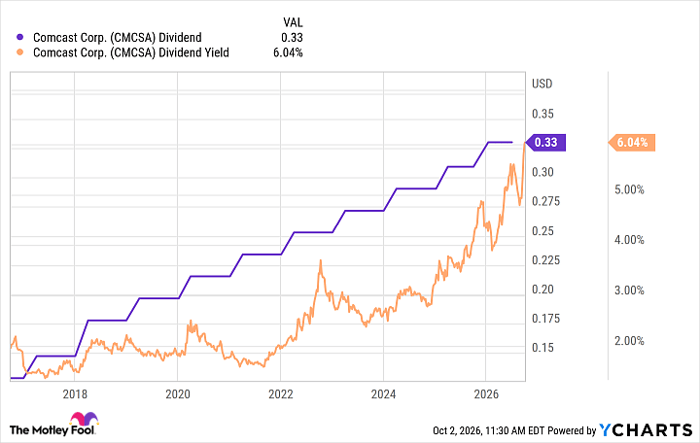 CMCSA Dividend Chart