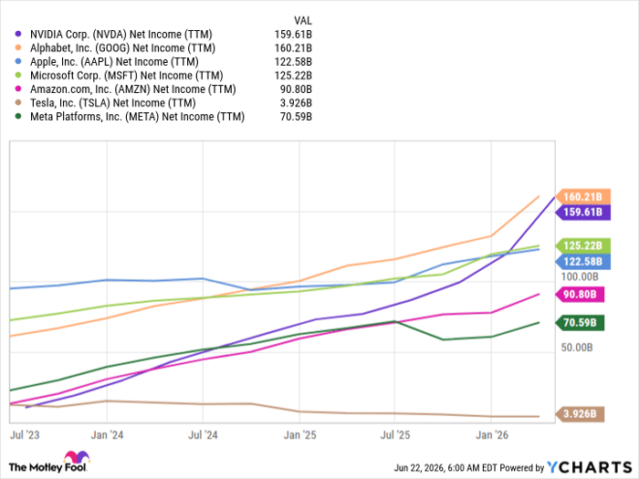 NVDA Net Income (TTM) Chart