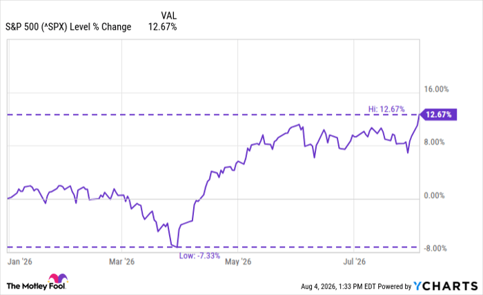 ^SPX Chart