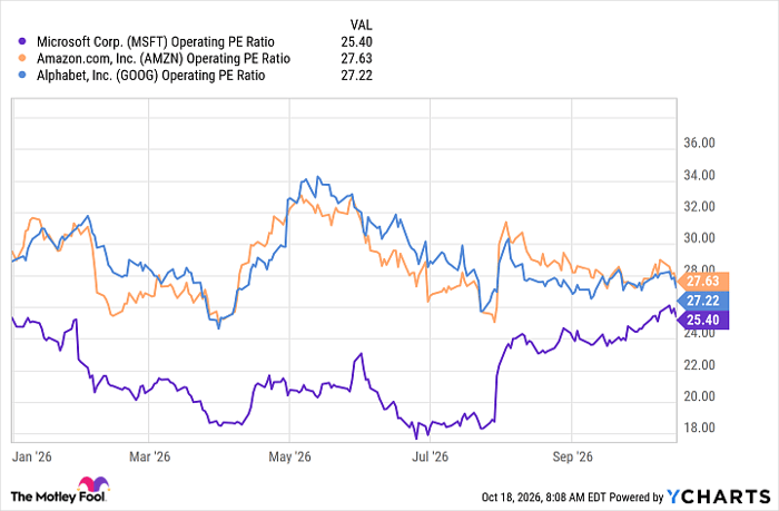 MSFT Operating PE Ratio Chart