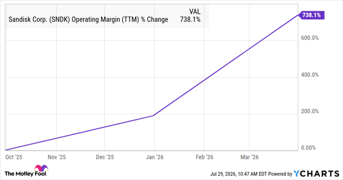 SNDK Operating Margin (TTM) Chart